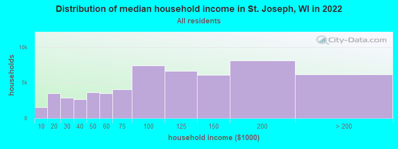 Distribution of median household income in St. Joseph, WI in 2022