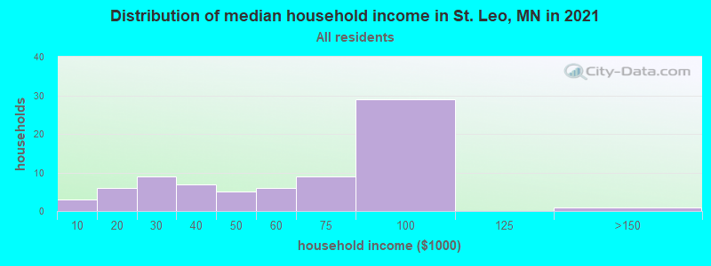 Distribution of median household income in St. Leo, MN in 2022