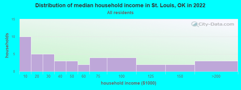 Distribution of median household income in St. Louis, OK in 2022