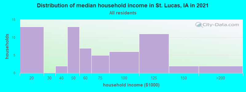 Distribution of median household income in St. Lucas, IA in 2022