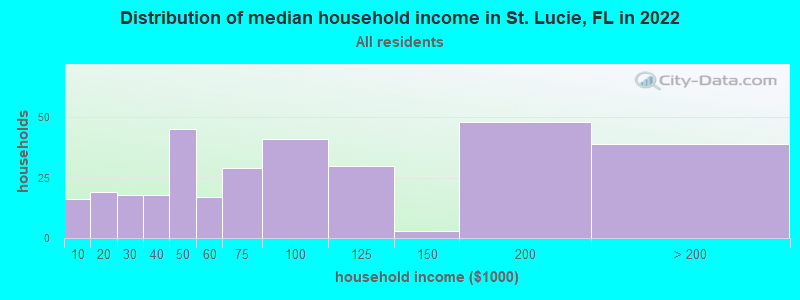 Distribution of median household income in St. Lucie, FL in 2021