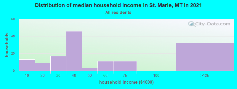 Distribution of median household income in St. Marie, MT in 2022