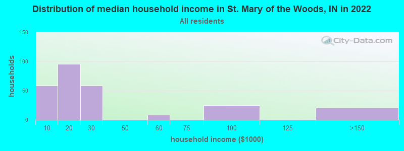Distribution of median household income in St. Mary of the Woods, IN in 2022