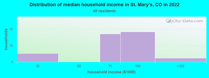 Distribution of median household income in St. Mary's, CO in 2022