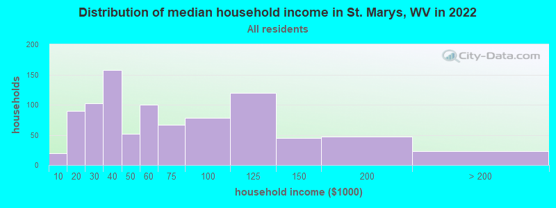 Distribution of median household income in St. Marys, WV in 2022