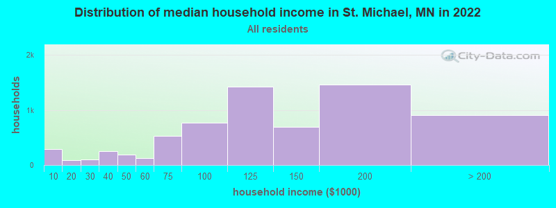 Distribution of median household income in St. Michael, MN in 2019