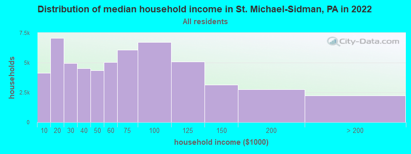Distribution of median household income in St. Michael-Sidman, PA in 2022