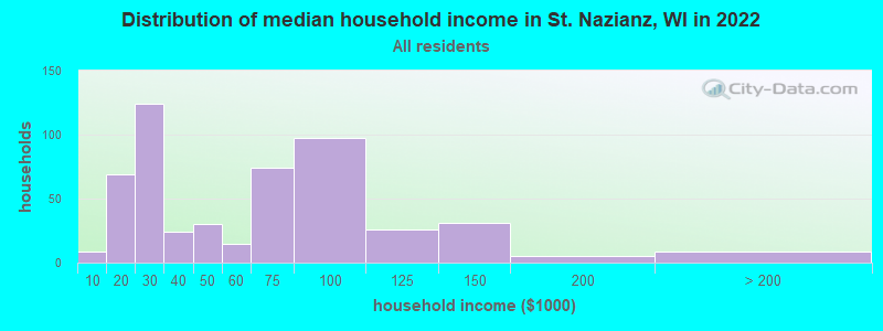 Distribution of median household income in St. Nazianz, WI in 2022
