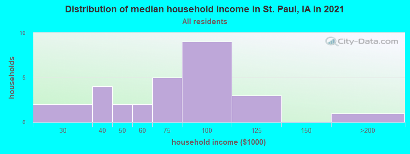 Distribution of median household income in St. Paul, IA in 2022