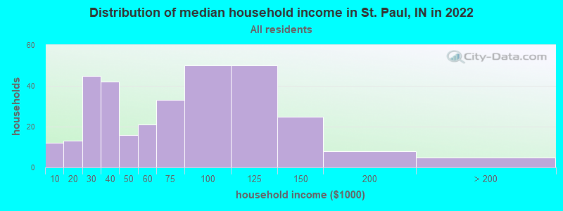 Distribution of median household income in St. Paul, IN in 2022