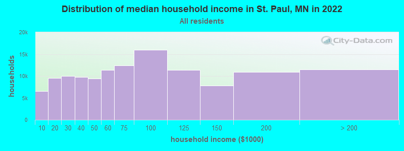 St. Paul, Minnesota (MN) profile: population, maps, real estate, averages,  homes, statistics, relocation, travel, jobs, hospitals, schools, crime,  moving, houses, news, sex offenders