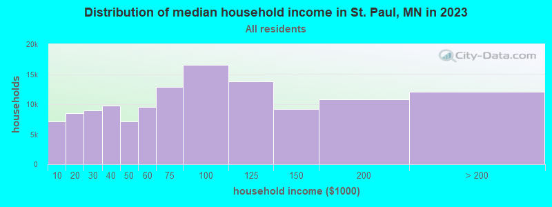 Distribution of median household income in St. Paul, MN in 2022