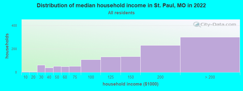 Distribution of median household income in St. Paul, MO in 2019