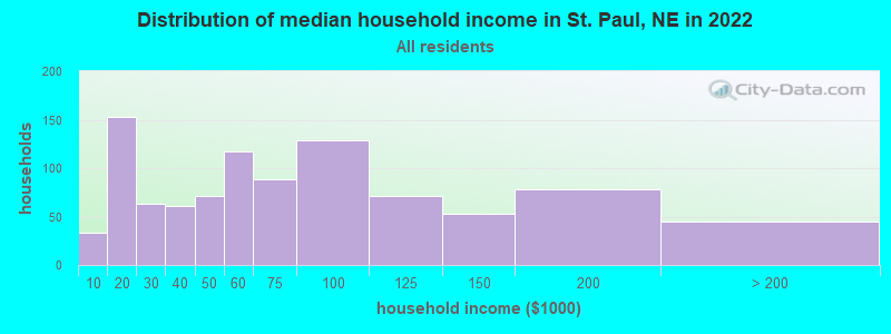 Distribution of median household income in St. Paul, NE in 2022