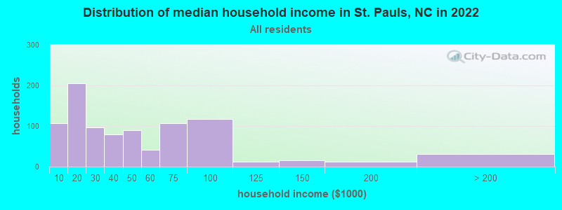 Distribution of median household income in St. Pauls, NC in 2021
