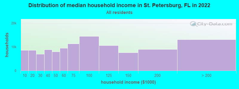 Distribution of median household income in St. Petersburg, FL in 2019
