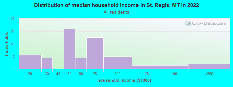 Distribution of median household income in St. Regis, MT in 2022