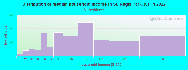 Distribution of median household income in St. Regis Park, KY in 2022