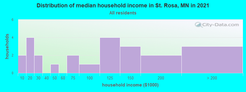 Distribution of median household income in St. Rosa, MN in 2022