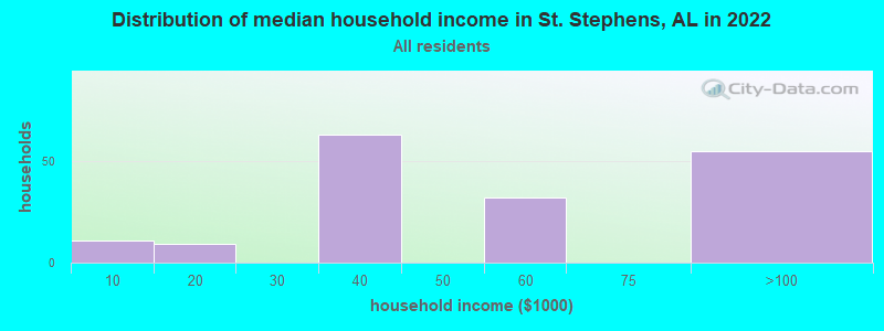 Distribution of median household income in St. Stephens, AL in 2022