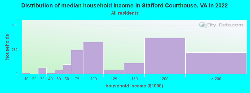 Distribution of median household income in Stafford Courthouse, VA in 2022