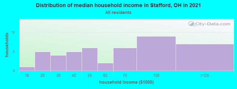 Distribution of median household income in Stafford, OH in 2022