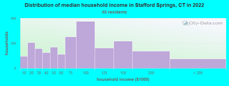 Distribution of median household income in Stafford Springs, CT in 2022