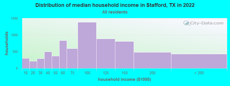 Distribution of median household income in Stafford, TX in 2021