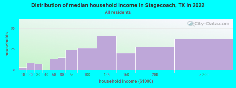 Distribution of median household income in Stagecoach, TX in 2022
