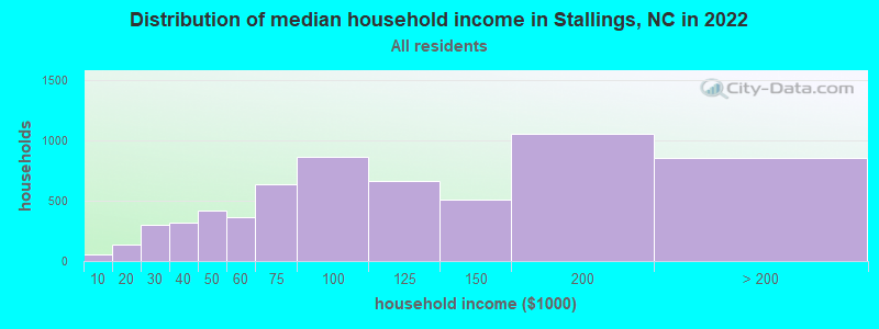 Distribution of median household income in Stallings, NC in 2019