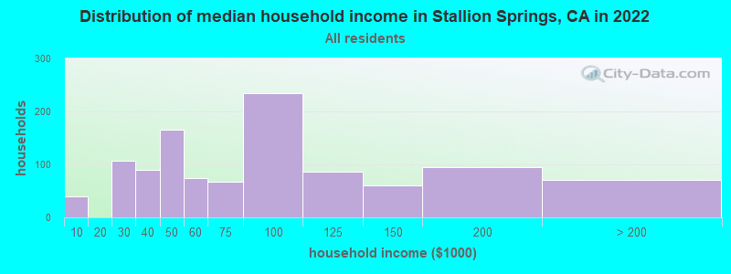 Distribution of median household income in Stallion Springs, CA in 2022