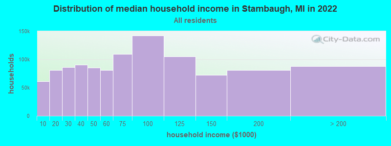 Distribution of median household income in Stambaugh, MI in 2022