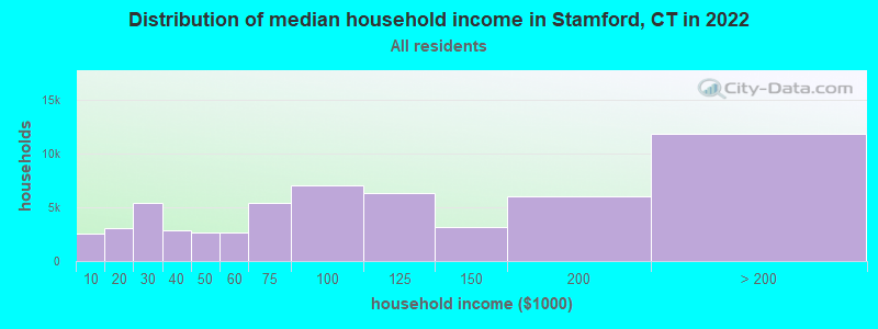 Distribution of median household income in Stamford, CT in 2021