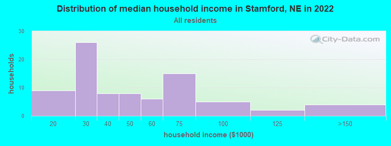 Distribution of median household income in Stamford, NE in 2022