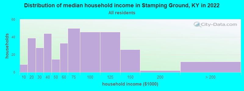 Distribution of median household income in Stamping Ground, KY in 2022
