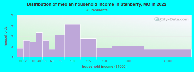 Distribution of median household income in Stanberry, MO in 2022