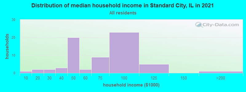 Distribution of median household income in Standard City, IL in 2022