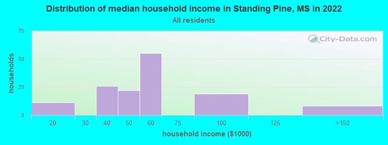Distribution of median household income in Standing Pine, MS in 2022