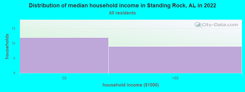 Distribution of median household income in Standing Rock, AL in 2022