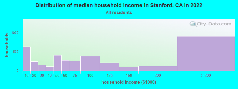 Distribution of median household income in Stanford, CA in 2019