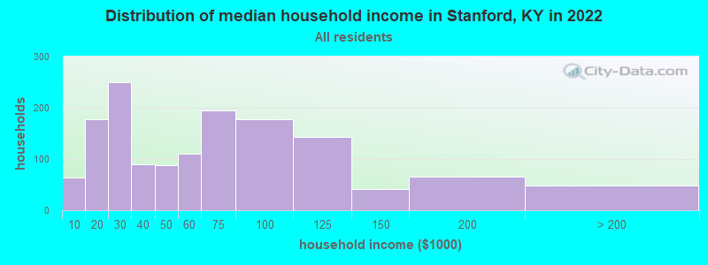 Distribution of median household income in Stanford, KY in 2022