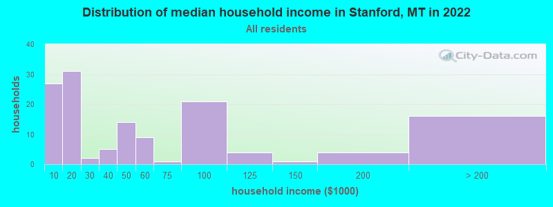 Distribution of median household income in Stanford, MT in 2019