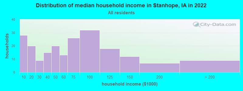 Distribution of median household income in Stanhope, IA in 2022