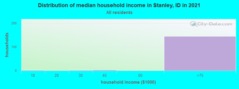 Distribution of median household income in Stanley, ID in 2019