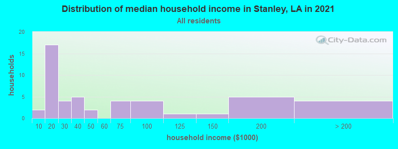 Distribution of median household income in Stanley, LA in 2022