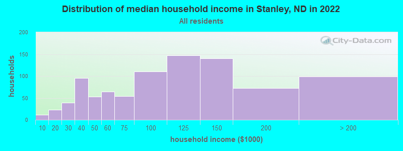 Distribution of median household income in Stanley, ND in 2022