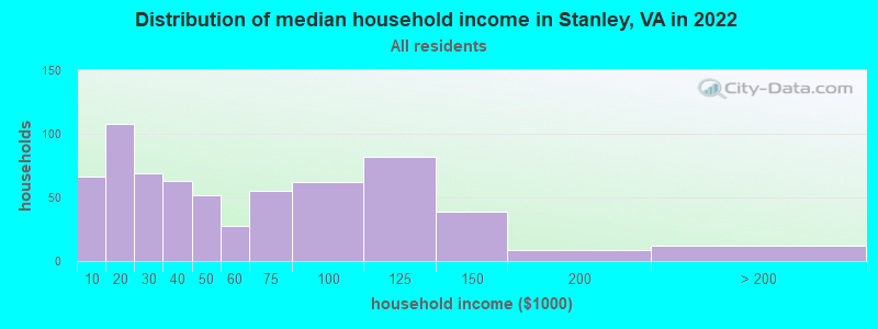 Distribution of median household income in Stanley, VA in 2022