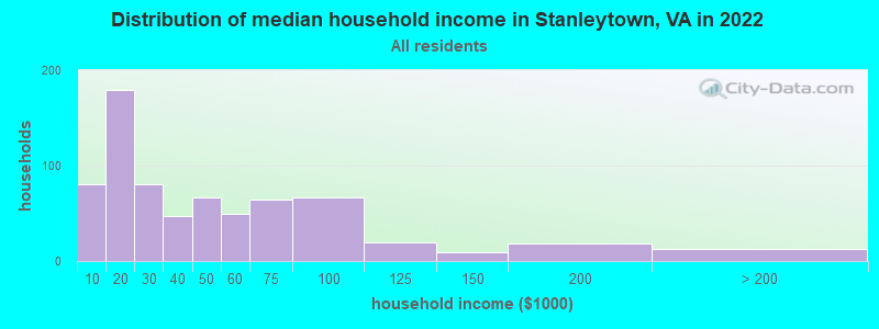 Distribution of median household income in Stanleytown, VA in 2022