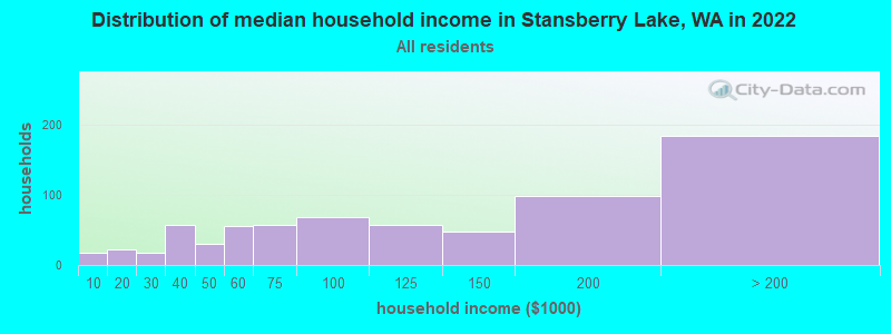 Distribution of median household income in Stansberry Lake, WA in 2021