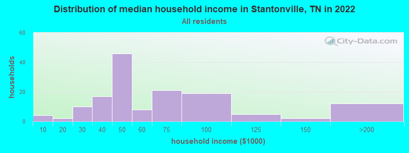 Distribution of median household income in Stantonville, TN in 2022